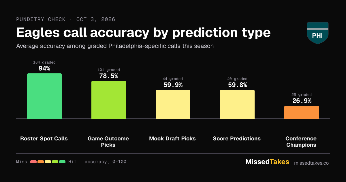 Eagles call accuracy by prediction type