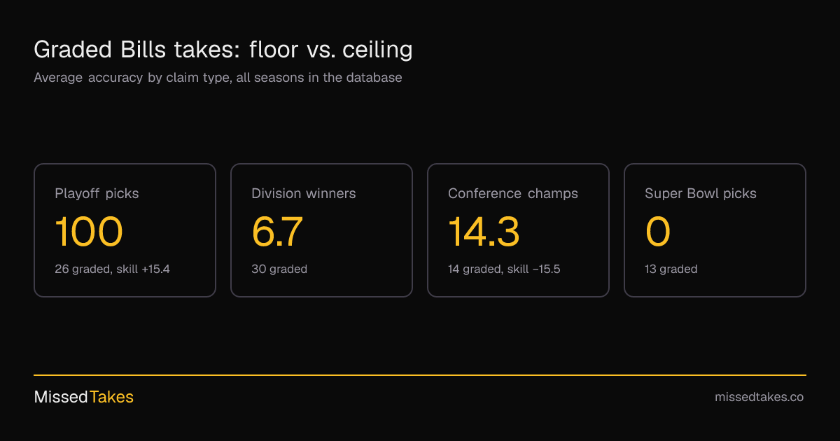 Graded Bills takes: floor vs. ceiling