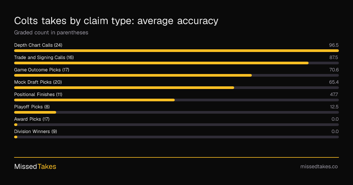 Colts takes by claim type: average accuracy