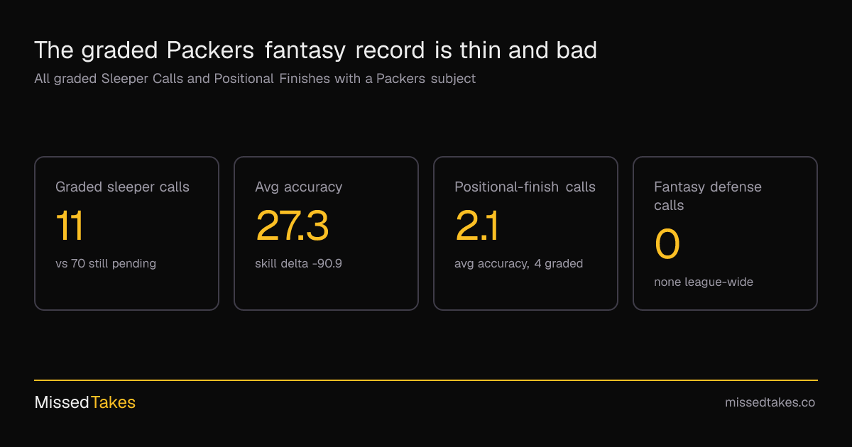 The graded Packers fantasy record is thin and bad