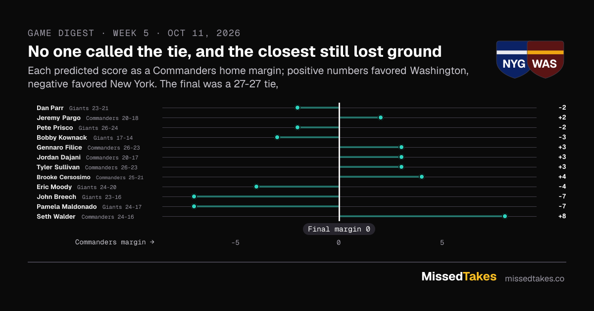No one called the tie, and the closest still lost ground