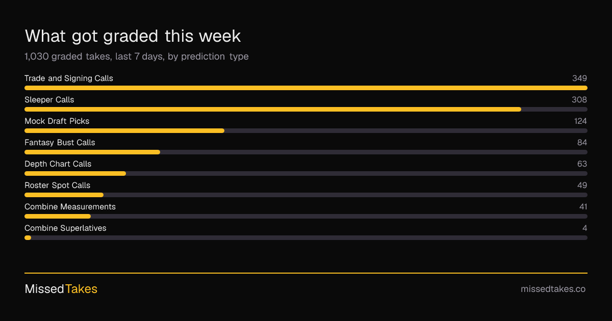 What got graded this week