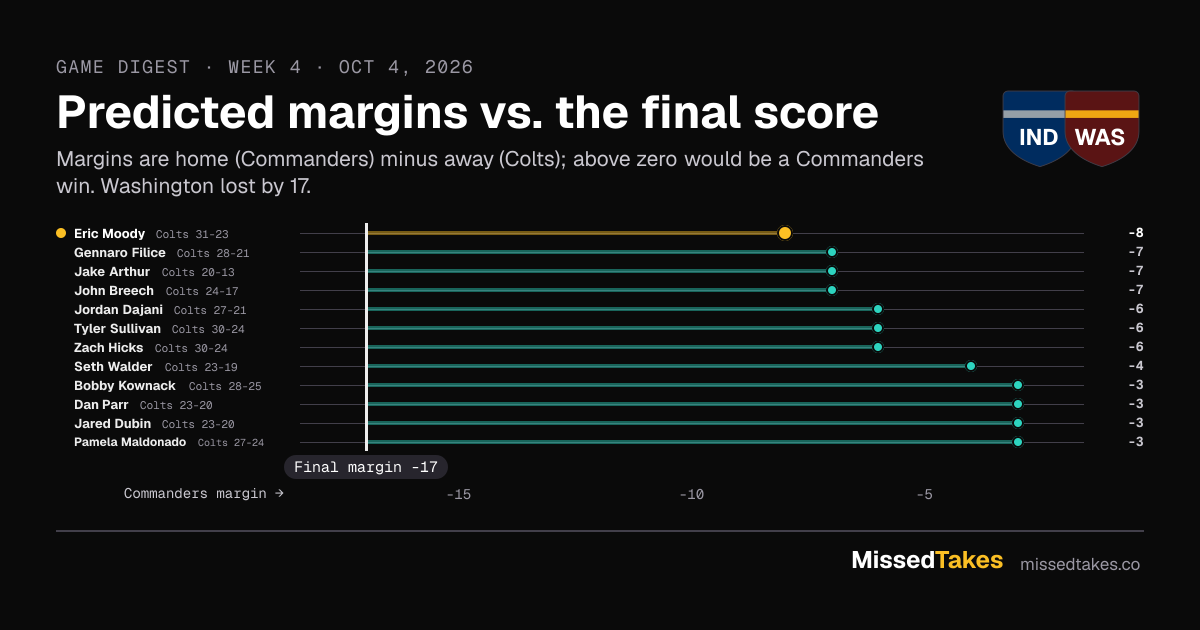 Predicted margins vs. the final score