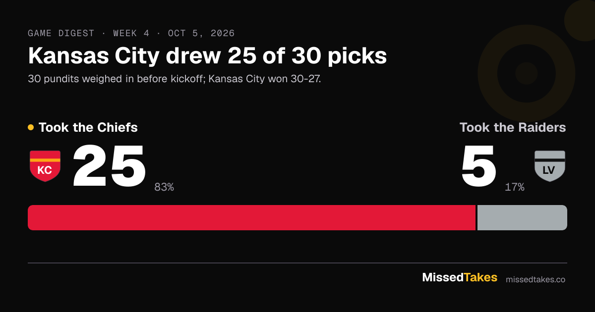 Kansas City drew 25 of 30 picks