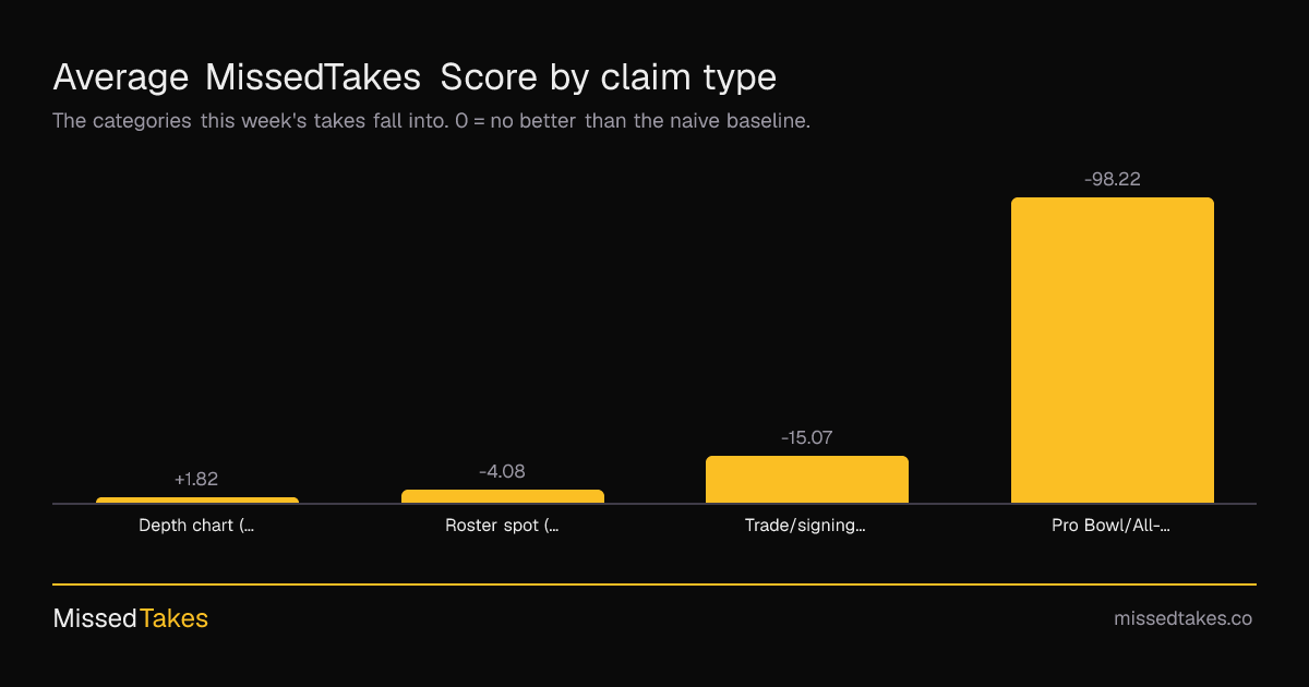 Average MissedTakes Score by claim type