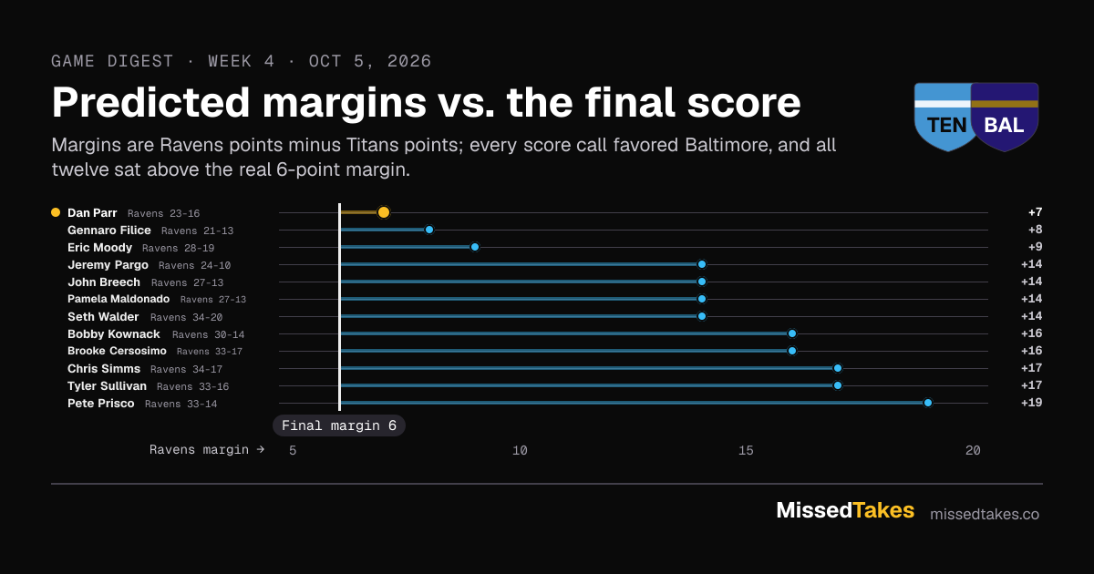 Predicted margins vs. the final score