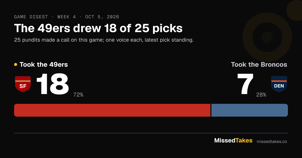 The 49ers drew 18 of 25 picks