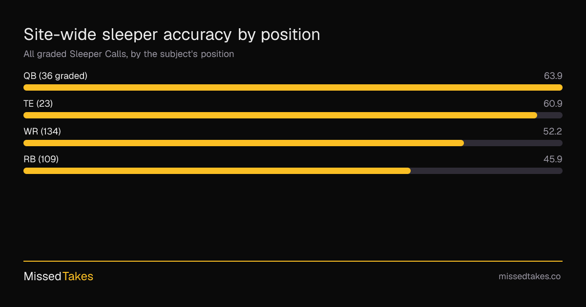 Site-wide sleeper accuracy by position