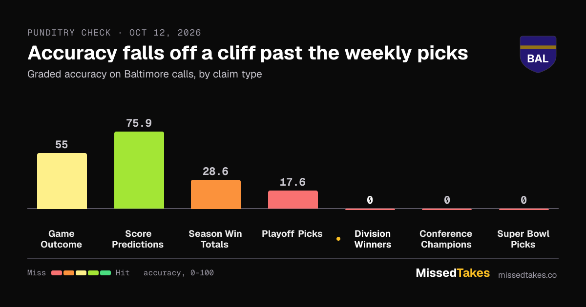 Accuracy falls off a cliff past the weekly picks