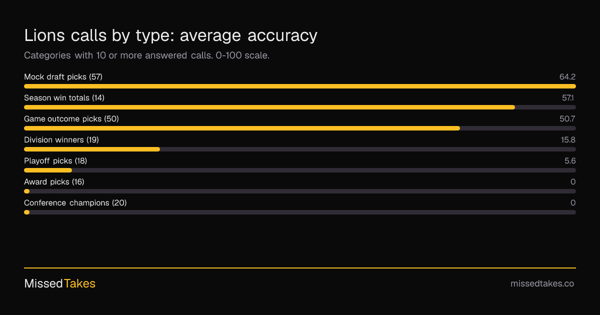 Lions calls by type: average accuracy