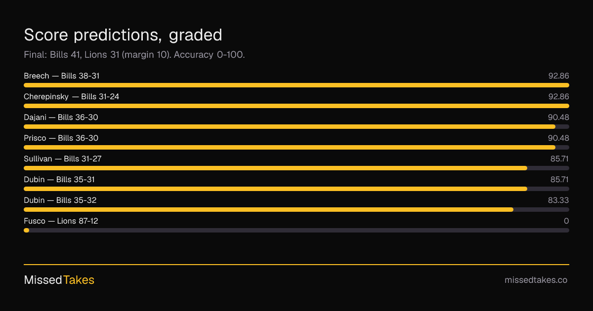 Score predictions, graded