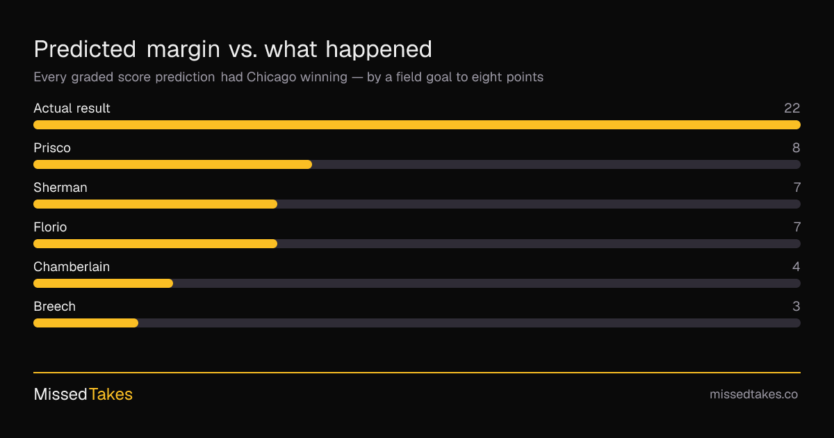 Predicted margin vs. what happened