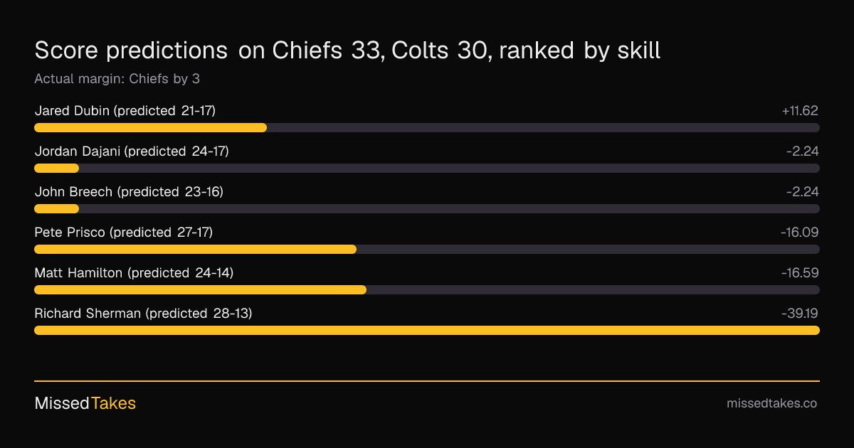 Score predictions on Chiefs 33, Colts 30, ranked by skill