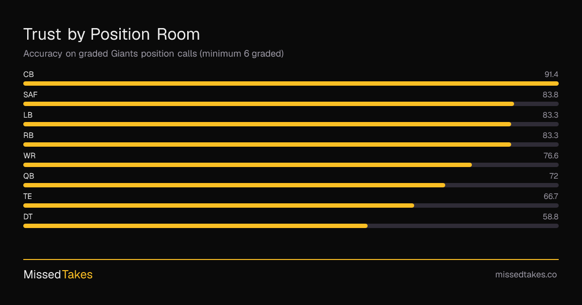 Trust by Position Room