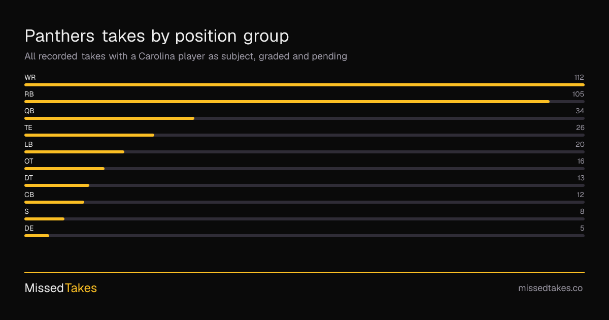 Panthers takes by position group