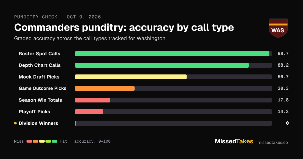 Commanders punditry: accuracy by call type
