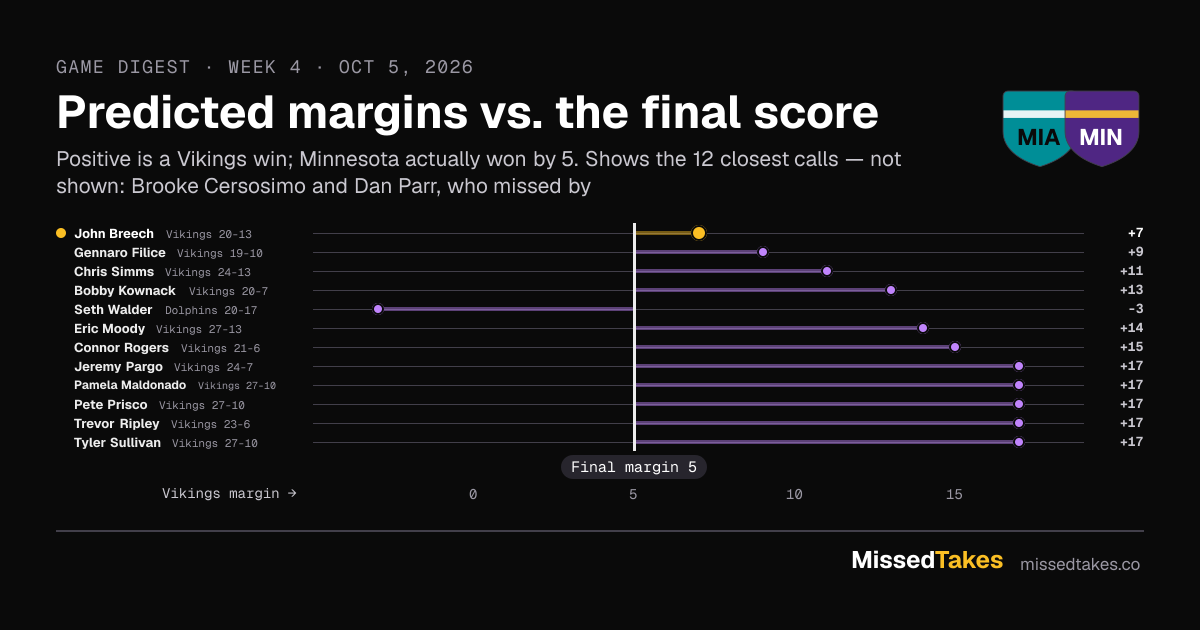 Predicted margins vs. the final score