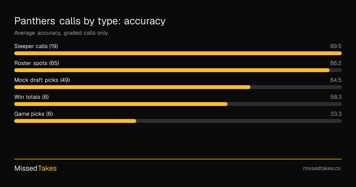 Panthers calls by type: accuracy