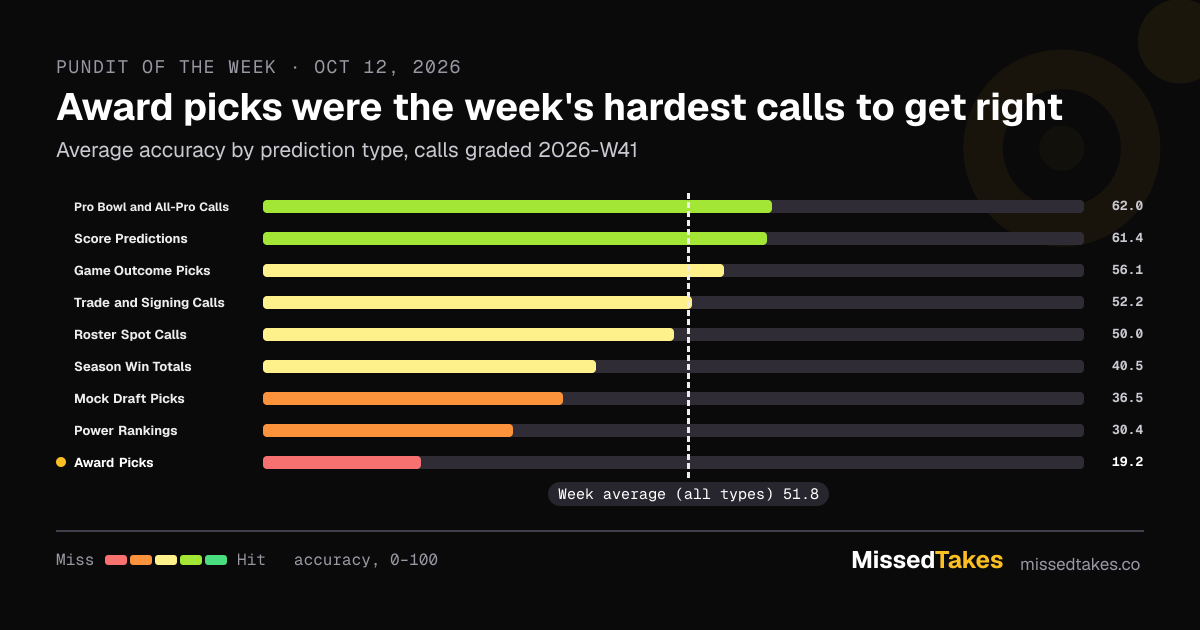 Award picks were the week's hardest calls to get right
