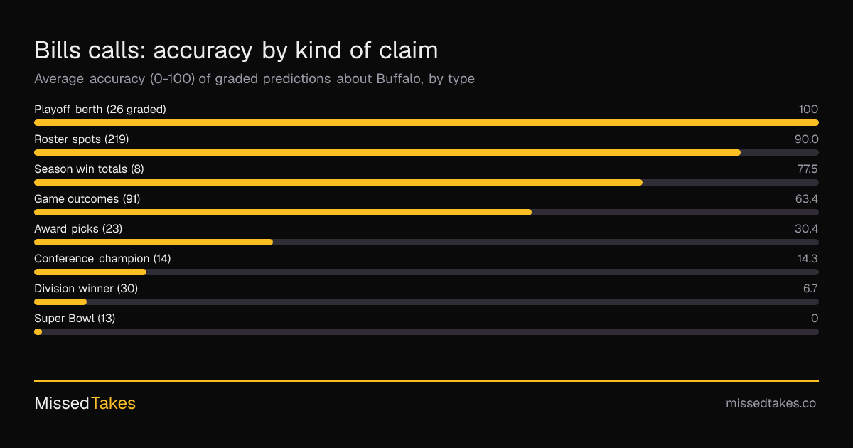 Bills calls: accuracy by kind of claim
