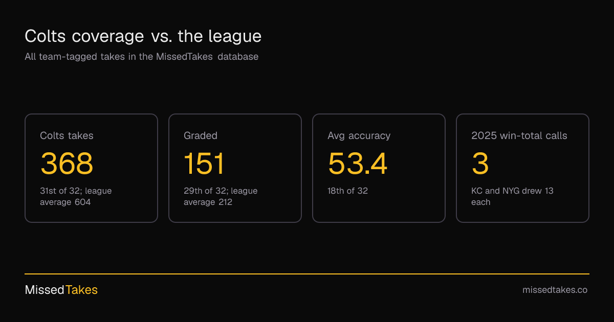 Colts coverage vs. the league