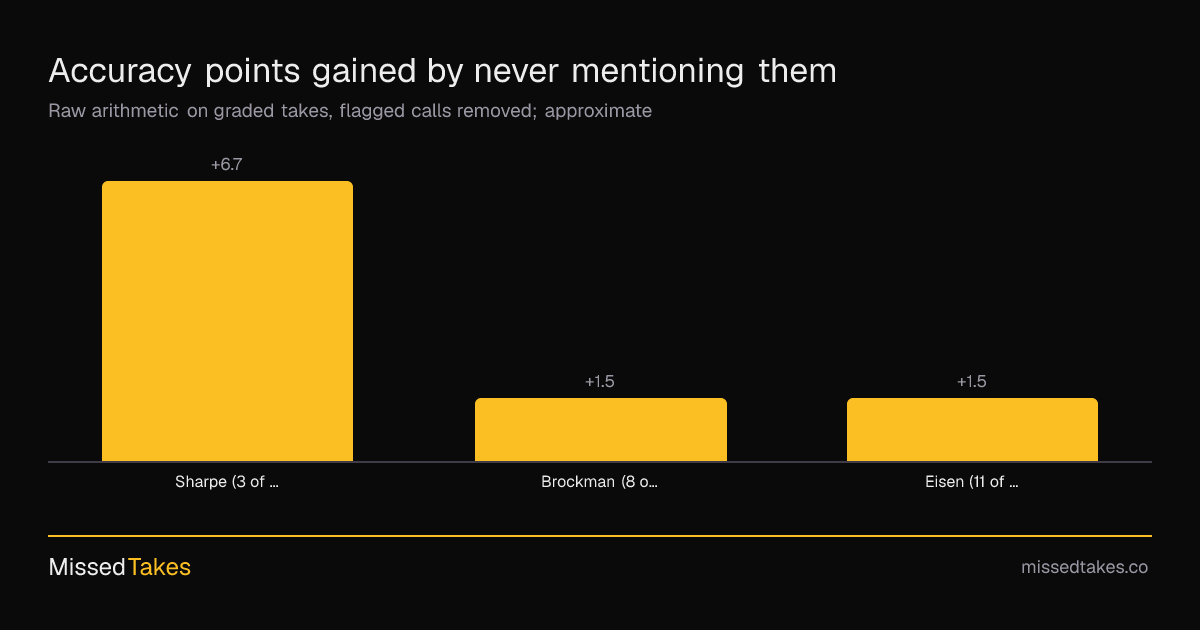 Accuracy points gained by never mentioning them