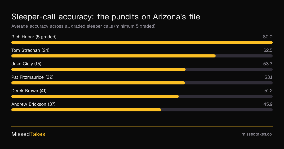 Sleeper-call accuracy: the pundits on Arizona's file