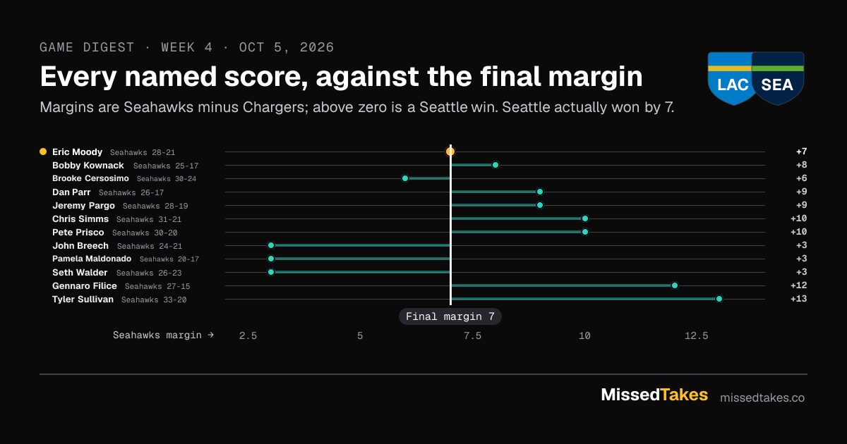 Every named score, against the final margin