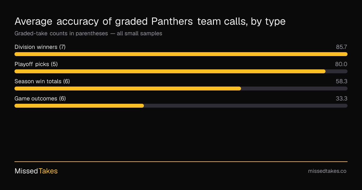 Average accuracy of graded Panthers team calls, by type