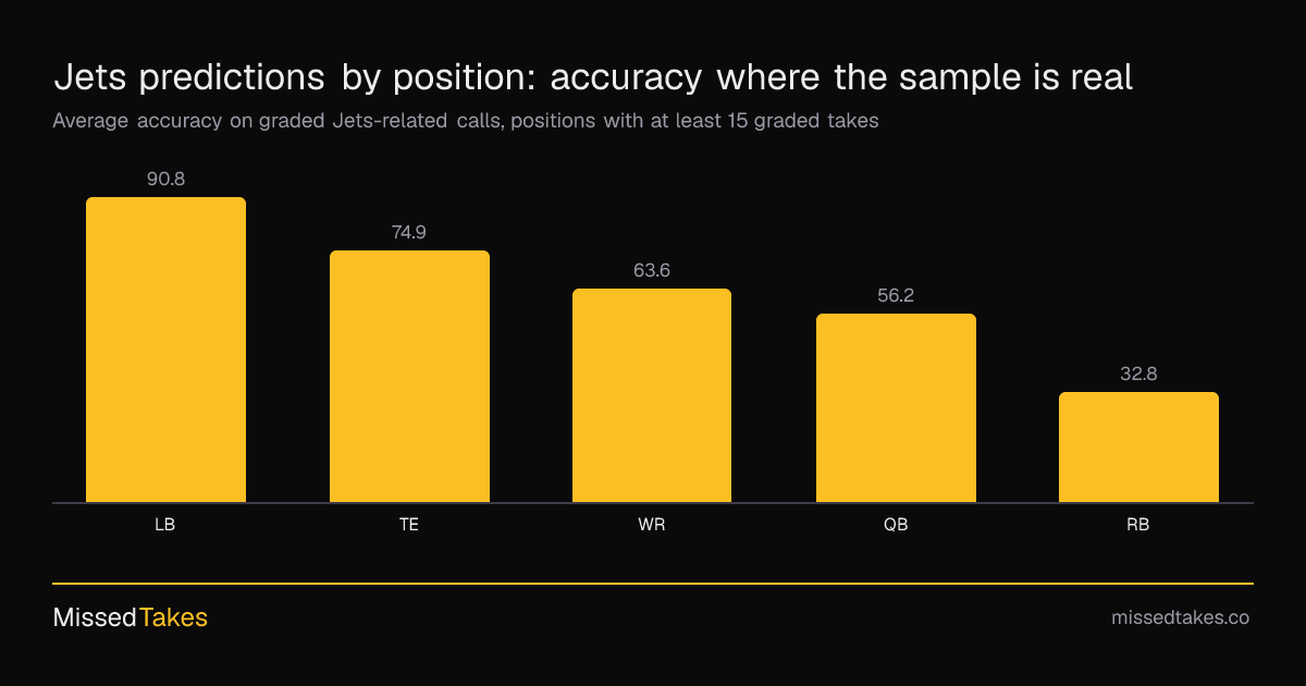 Jets predictions by position: accuracy where the sample is real
