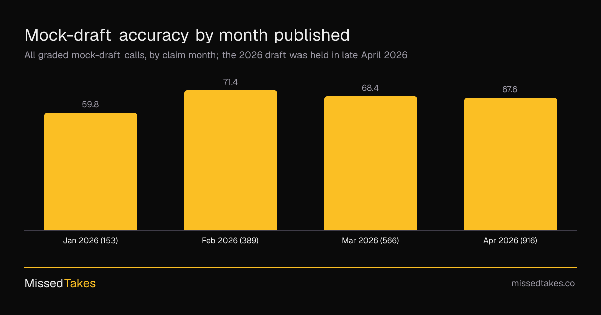 Mock-draft accuracy by month published