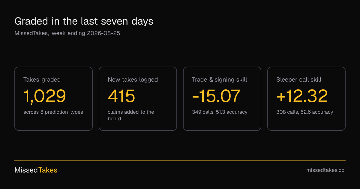 Graded in the last seven days