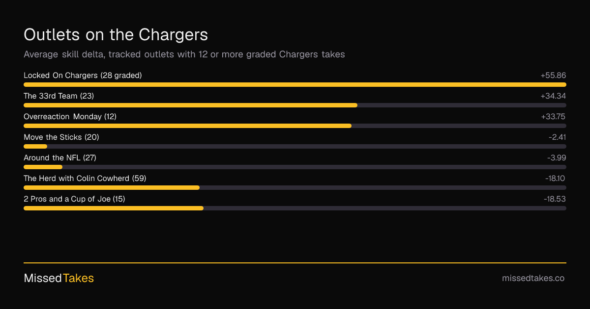 Outlets on the Chargers