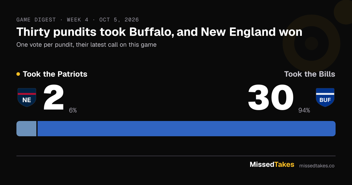 Thirty pundits took Buffalo, and New England won