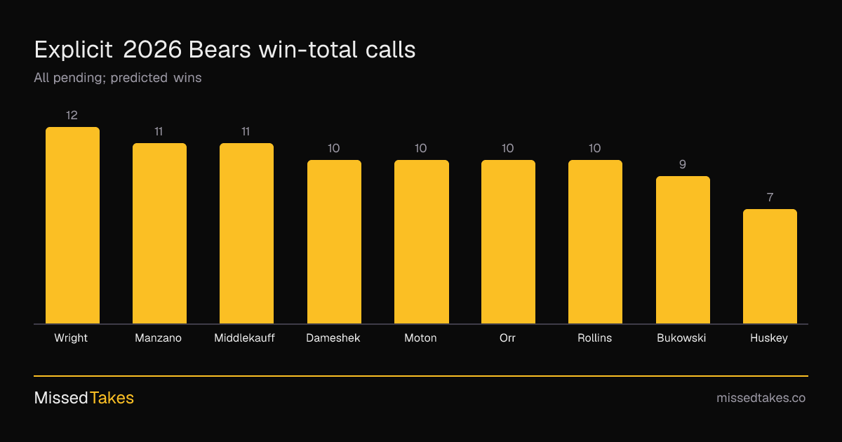Explicit 2026 Bears win-total calls
