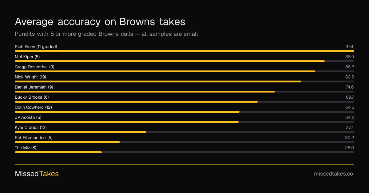 Average accuracy on Browns takes