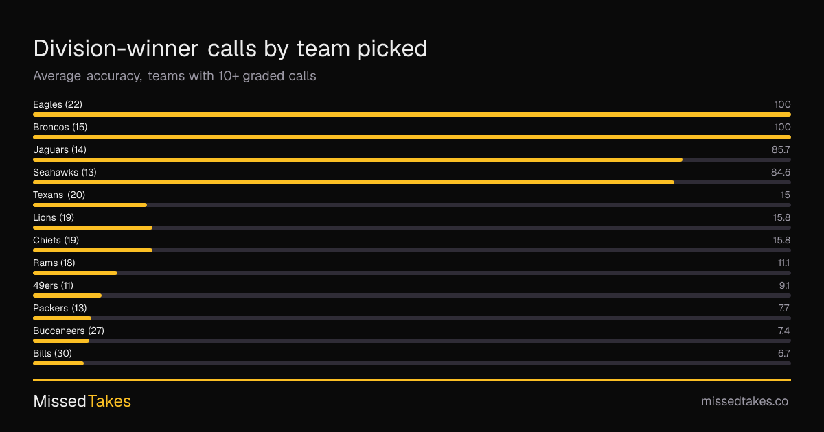 Division-winner calls by team picked