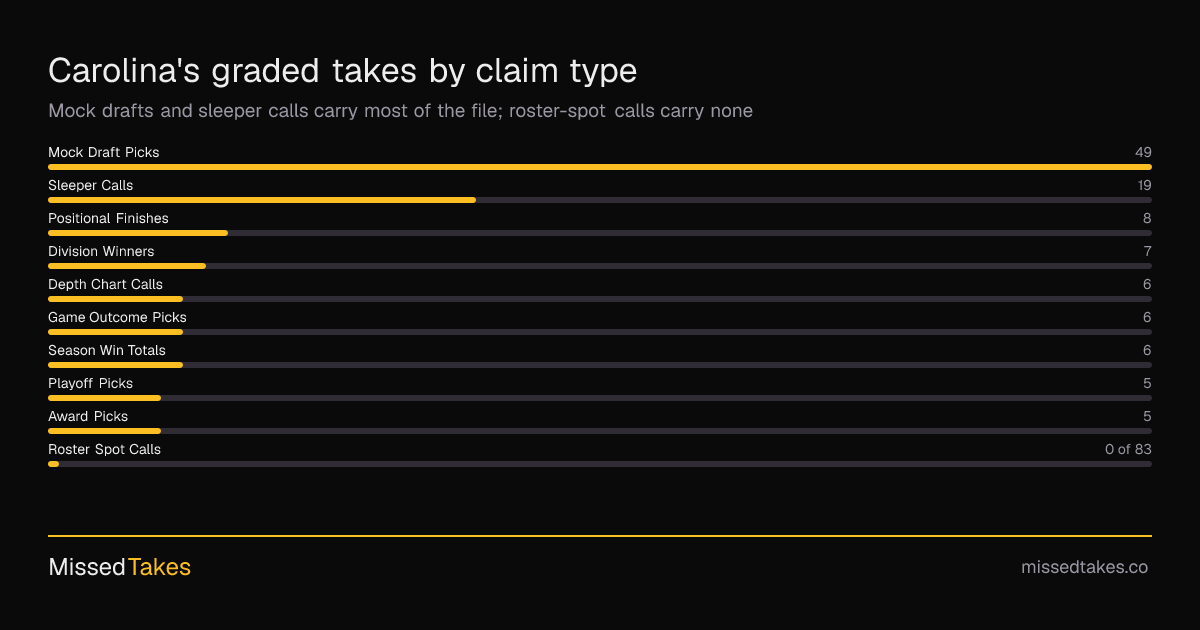 Carolina's graded takes by claim type