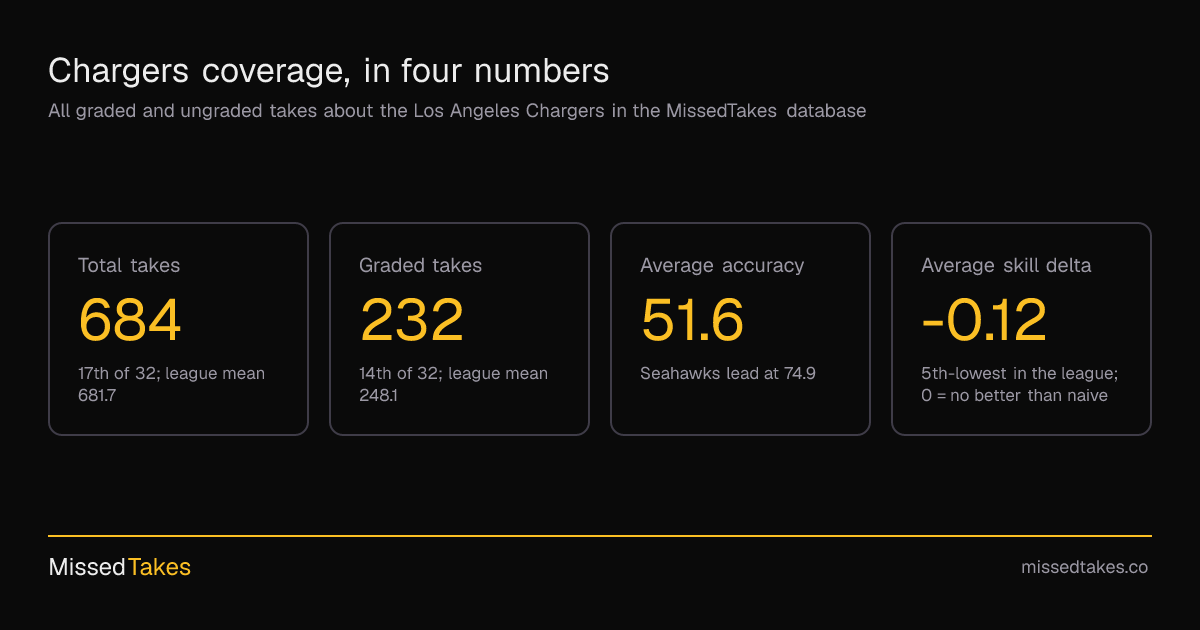 Chargers coverage, in four numbers