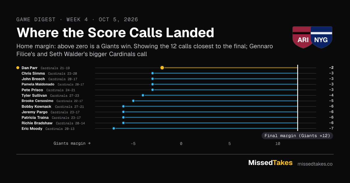 Where the Score Calls Landed