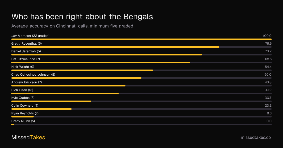 Who has been right about the Bengals