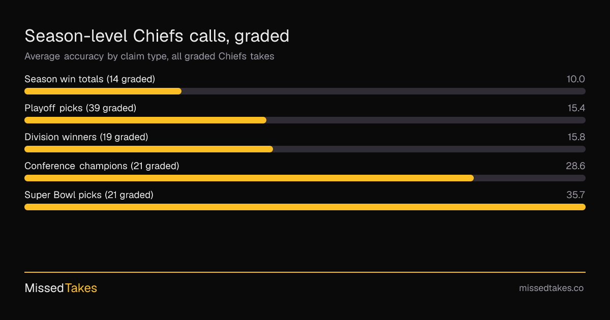 Season-level Chiefs calls, graded