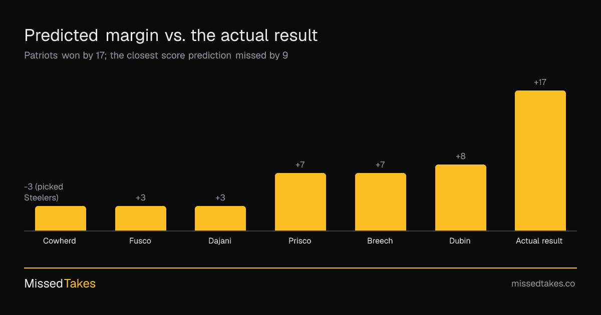 Predicted margin vs. the actual result