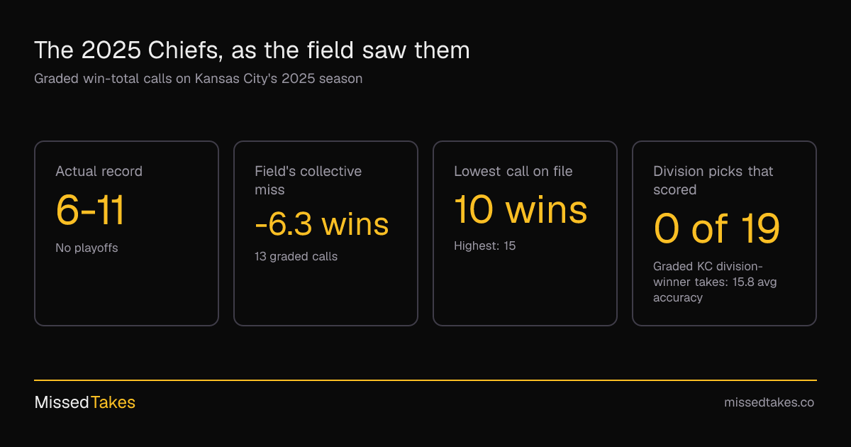 The 2025 Chiefs, as the field saw them