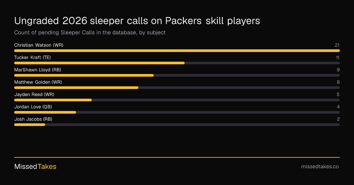 Ungraded 2026 sleeper calls on Packers skill players