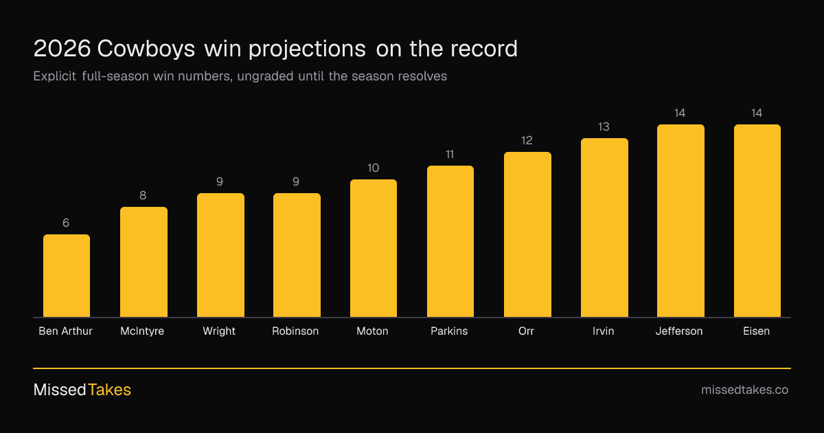 2026 Cowboys win projections on the record