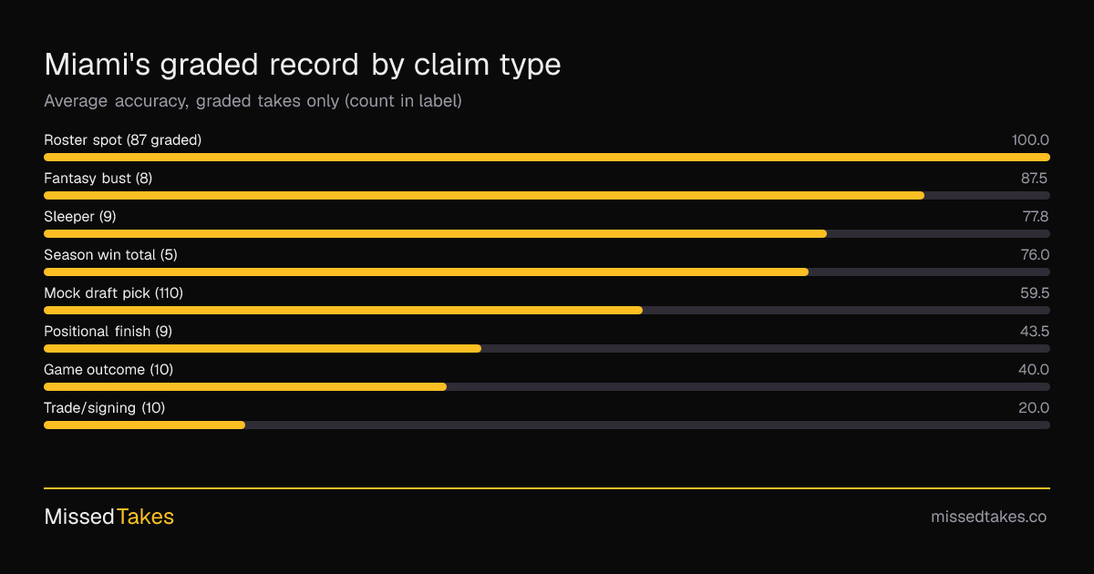 Miami's graded record by claim type