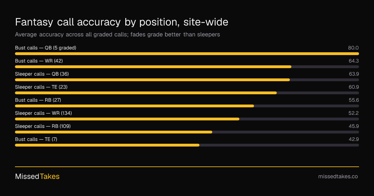 Fantasy call accuracy by position, site-wide