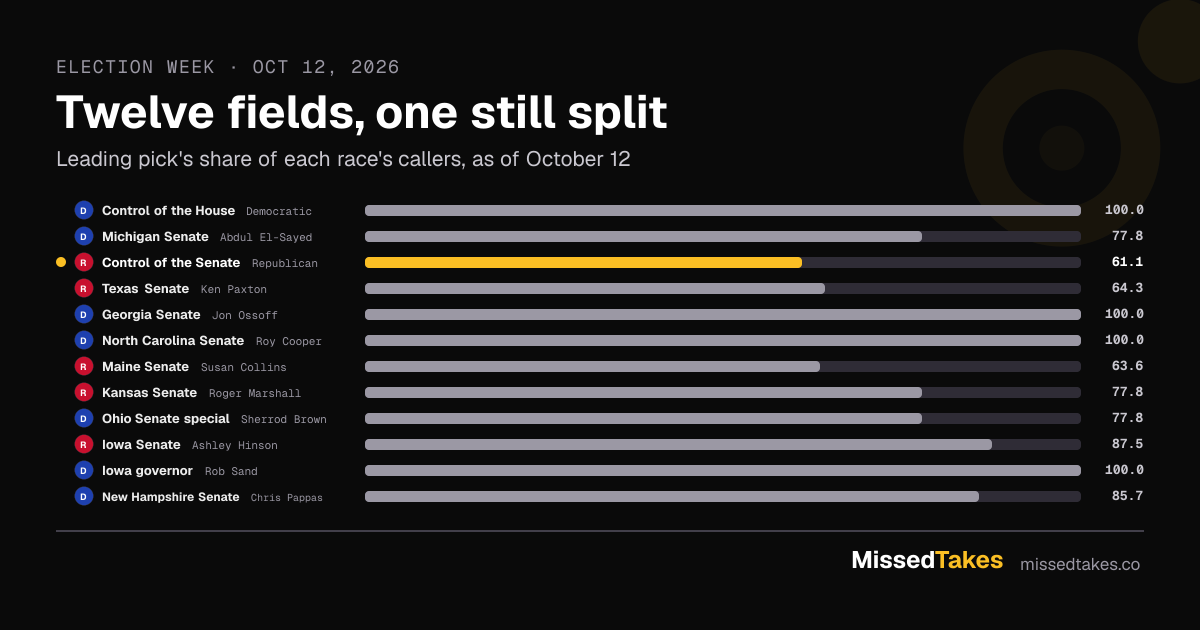 Twelve fields, one still split