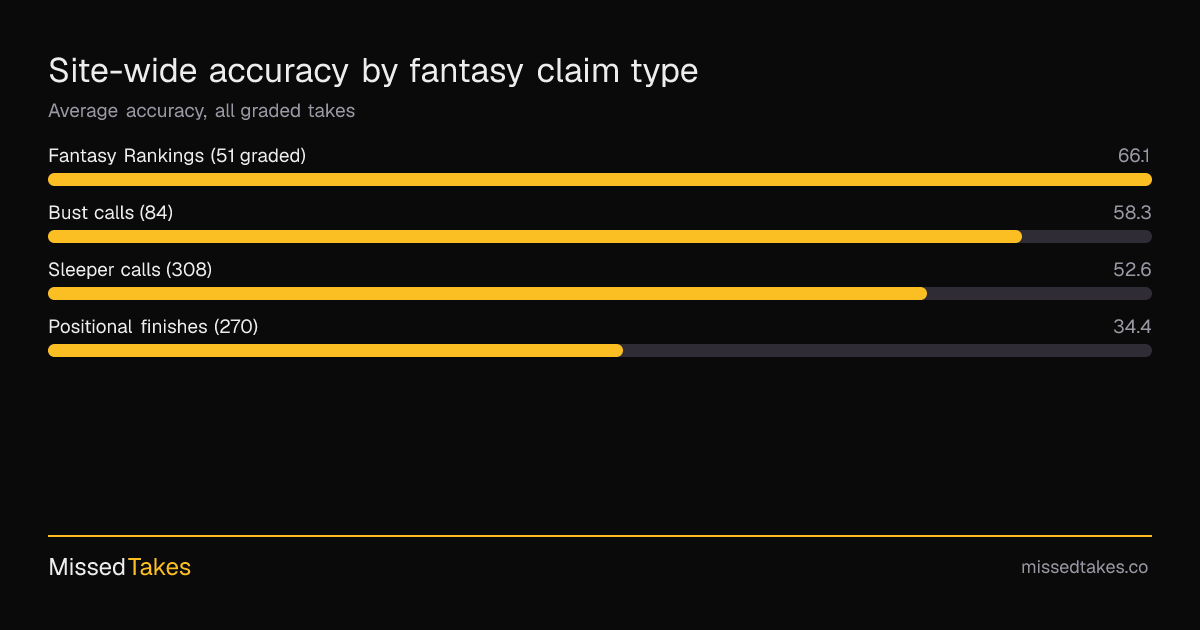 Site-wide accuracy by fantasy claim type